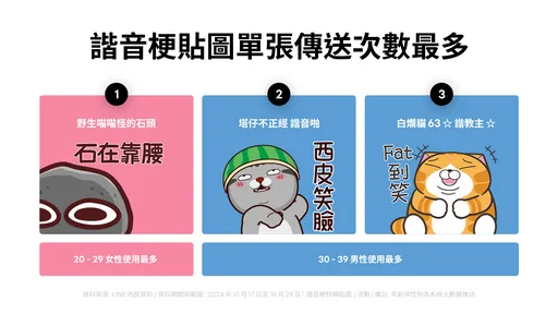 最愛諧音梗貼圖是它!LINE公佈最新排行