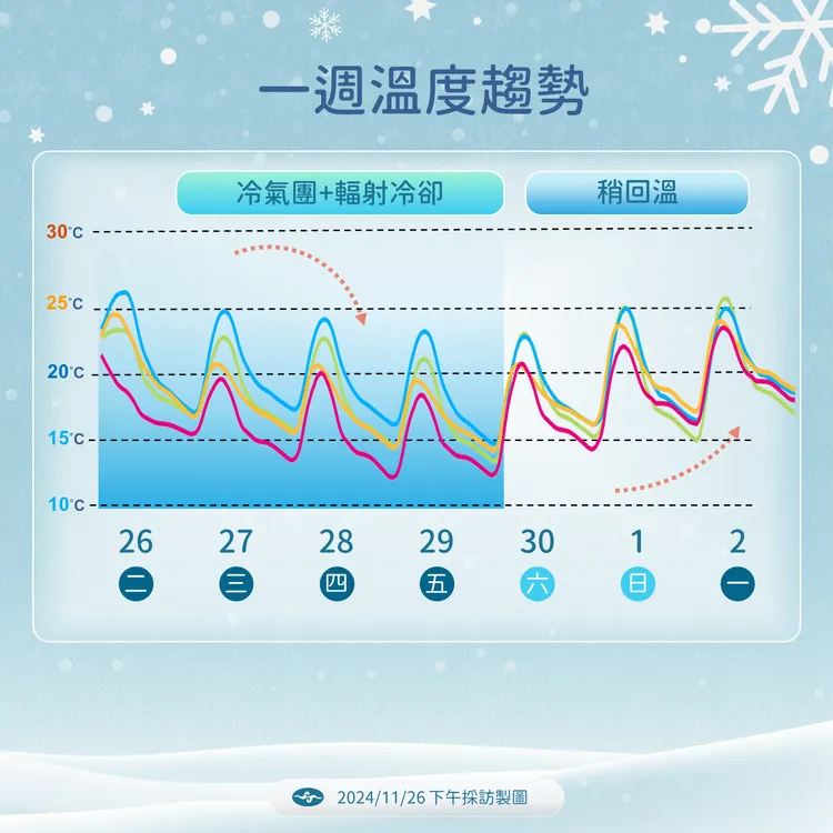 一週溫度趨勢。氣象署提供
