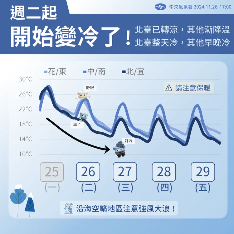 週二起氣溫示意圖。氣象署提供