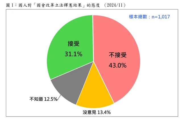 國會改革案憲法法庭釋憲案民調。台灣民意基金會提供