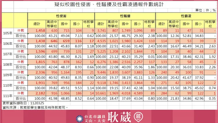 台北市疑似校園性侵害、性騷擾及性霸凌通報件數統計表。耿葳提供