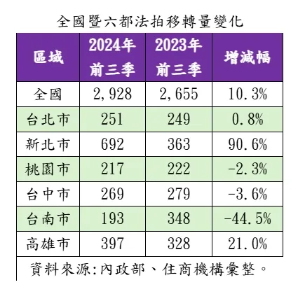 全台前9月法拍量