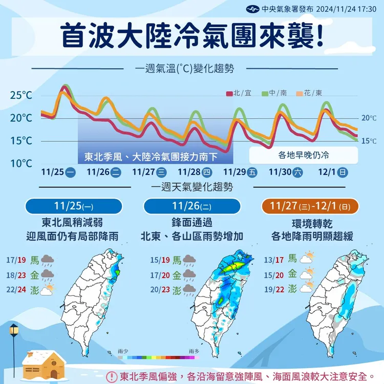 首波冷氣團。氣象署提供