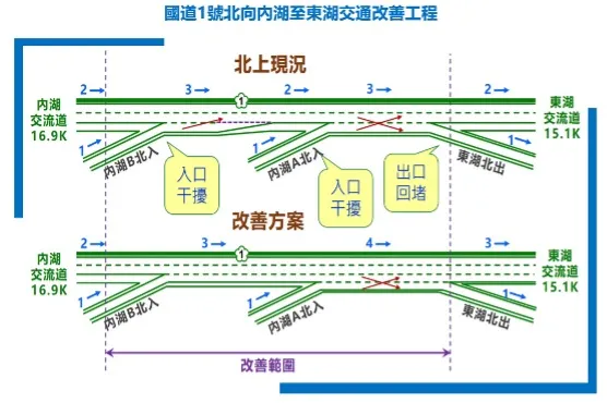 國道1號北向內湖至東湖交通改善工程，月底前可完成通車。高公局提供