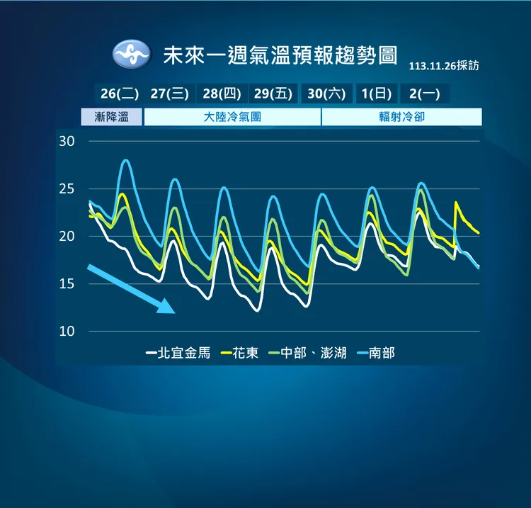 未來一週氣溫預報圖。氣象署提供