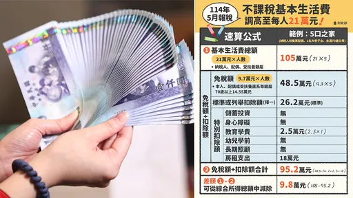 不課稅基本生活費調升至21萬元 估208萬戶適用