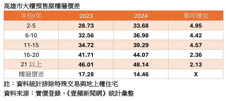 高雄預售屋樓層價差統計