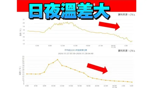今剩8.5℃「還不是最冷」　冷氣團最強時間曝！專家揭下雪機率