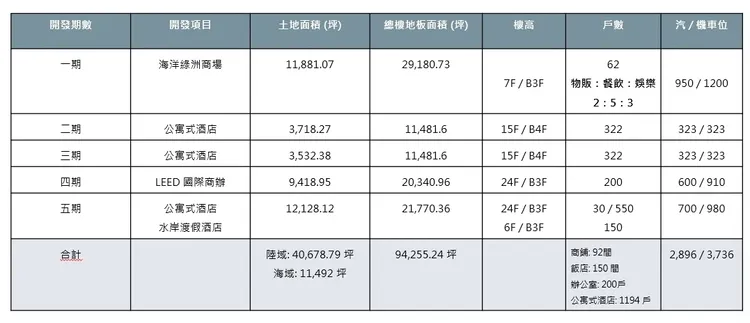 「海洋之心」規劃內容簡介