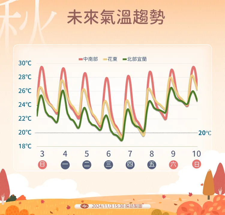 未來氣溫趨勢。氣象署提供