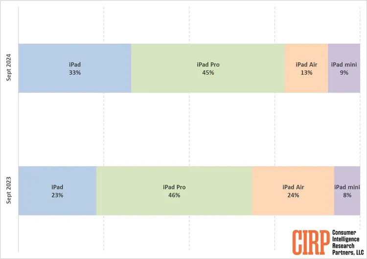 CIRP調研機構公布iPad型號的銷售表現。CIRP提供