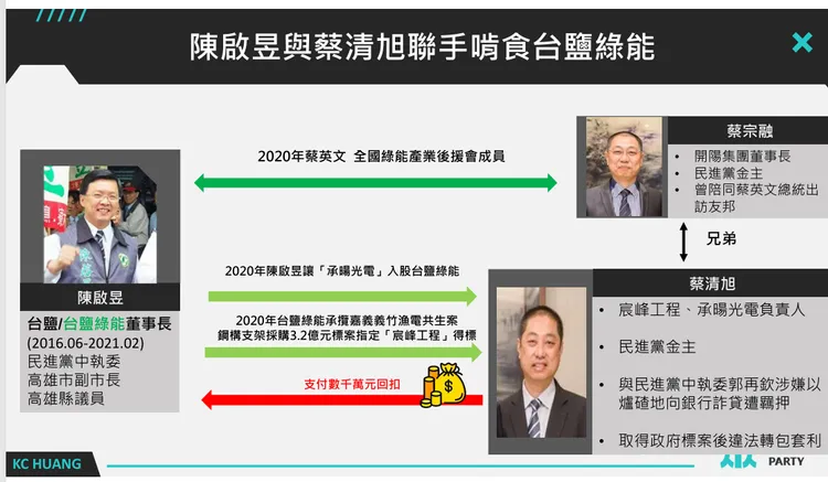 黃國昌記者會PPT。民眾黨提供
