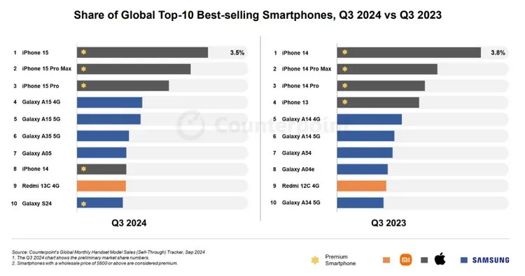 2024年第三季全球智慧型手機市場中，前十名機型佔19%的銷量。Counterpoint Research提供