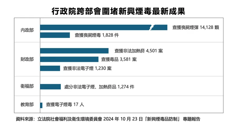 行政院10月份報告查緝成效指出，內政部查到喪屍煙彈14128顆，但是衛福部與教育部查緝電子煙只有一千多件。立院環衛委員會資料