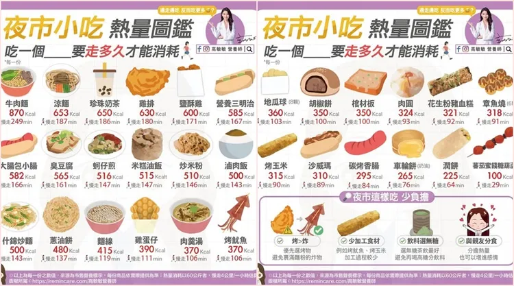 夜市小吃熱量公開。高敏敏提供