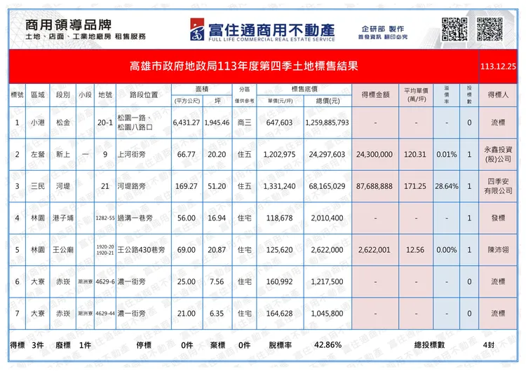 今日土地標售內容。富住通授權提供