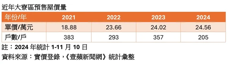 大寮區預售屋價量統計