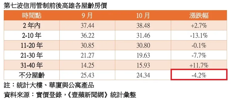 高雄9與10月成屋單價比較