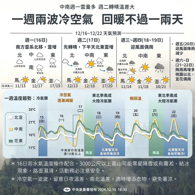天氣提醒。氣象署提供