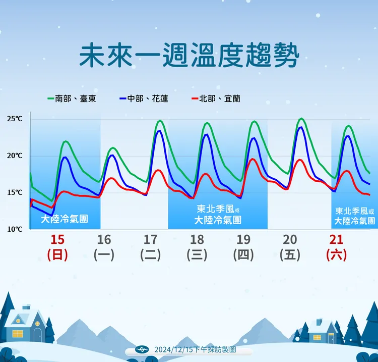 未來一週溫度趨勢。氣象署提供