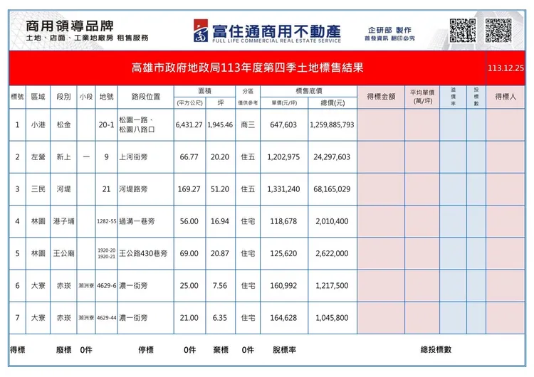 此次土地標售內容。富住通授權提供
