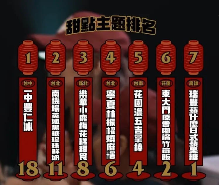 梅花糕獲第3名，成績不錯，但引爭議。翻攝《夜巿王》YT