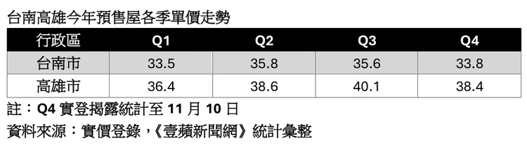 台南高雄預售屋成交均價