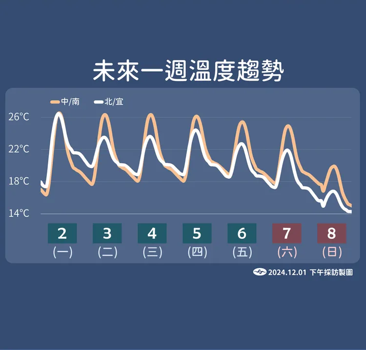 一週溫度示意圖。氣象署提供