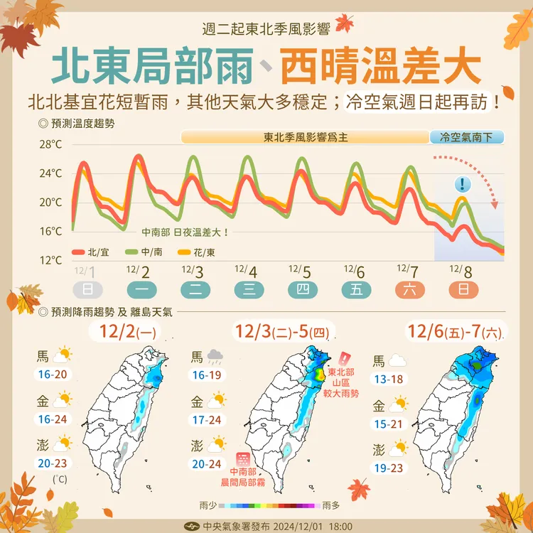 一週天氣示意圖。氣象署提供