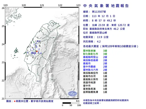 阿里山4.2地震「斷層釋放能量」　專家提醒：恐有一連串群震