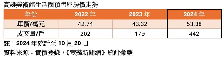 美術館預售屋房價走勢