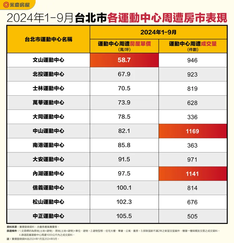 2024年1-9月台北市各運動中心周遭房市表現