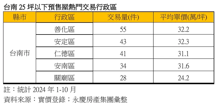 南市25坪內預售屋小宅交易量價