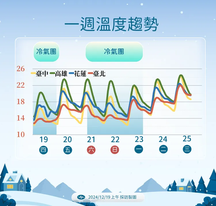 未來一週溫度。氣象署提供
