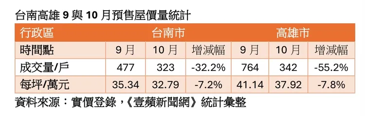 台南高雄預售屋價量走勢