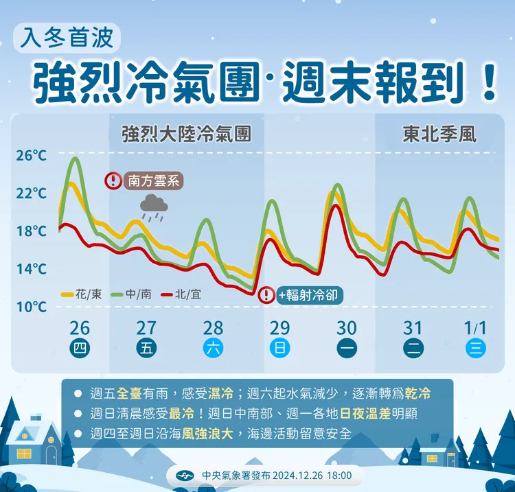 天氣提醒。氣象署提供