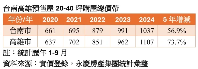 台南高雄預售屋房價走勢