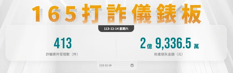 12月14日受理詐騙案件數及金額。翻攝165打詐儀錶板官網