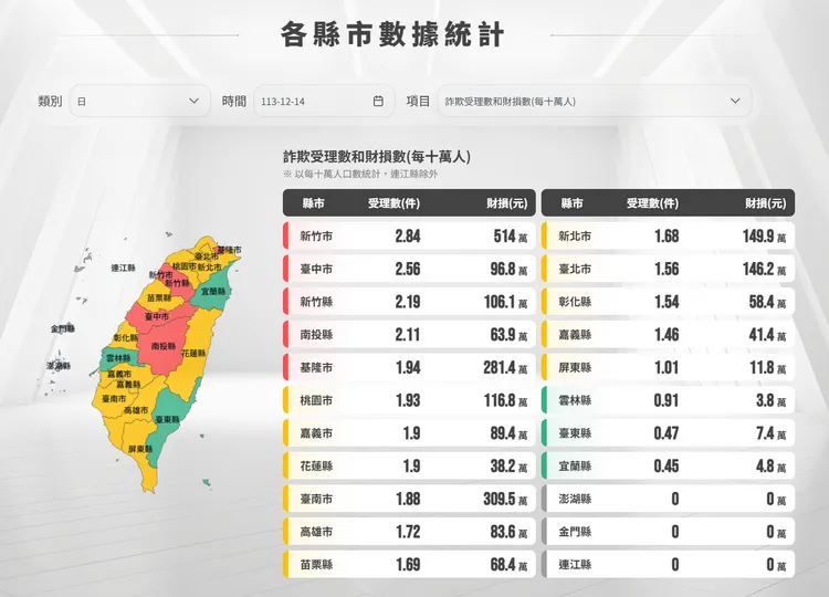 各縣市受理詐騙案件統計數據。翻攝165打詐儀錶板官網