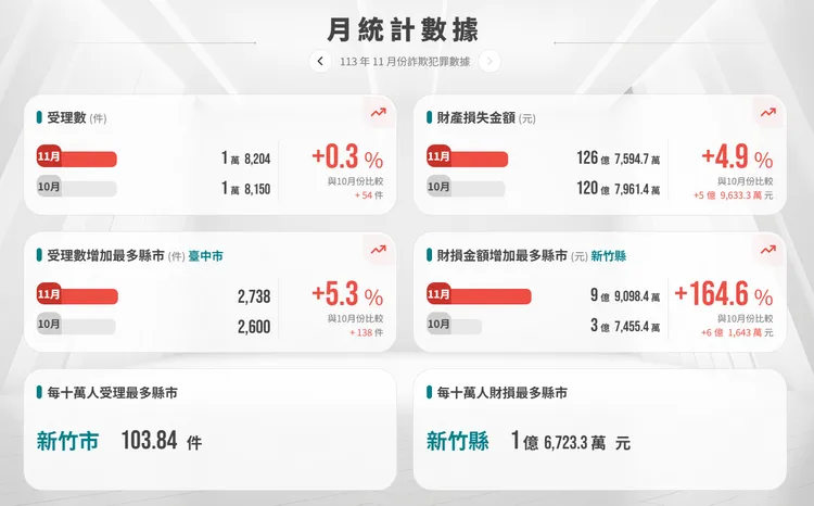 受理詐騙案件月統計數據。翻攝165打詐儀錶板官網