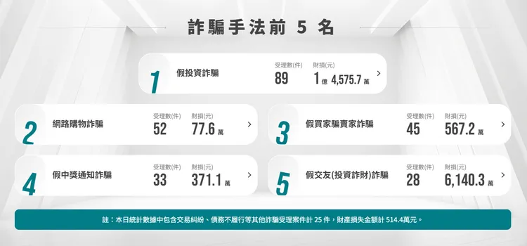 12月14日受理詐騙案件手法Top5。翻攝165打詐儀錶板官網