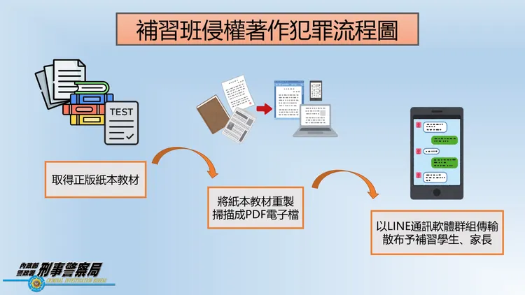 補習班侵權著作犯罪流程圖。刑事局提供
