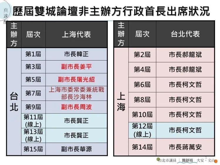 歷屆雙城論壇非主辦方行政首長出席狀況。翻攝簡舒培臉書