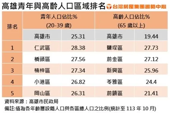 高雄行政區青年人口比例