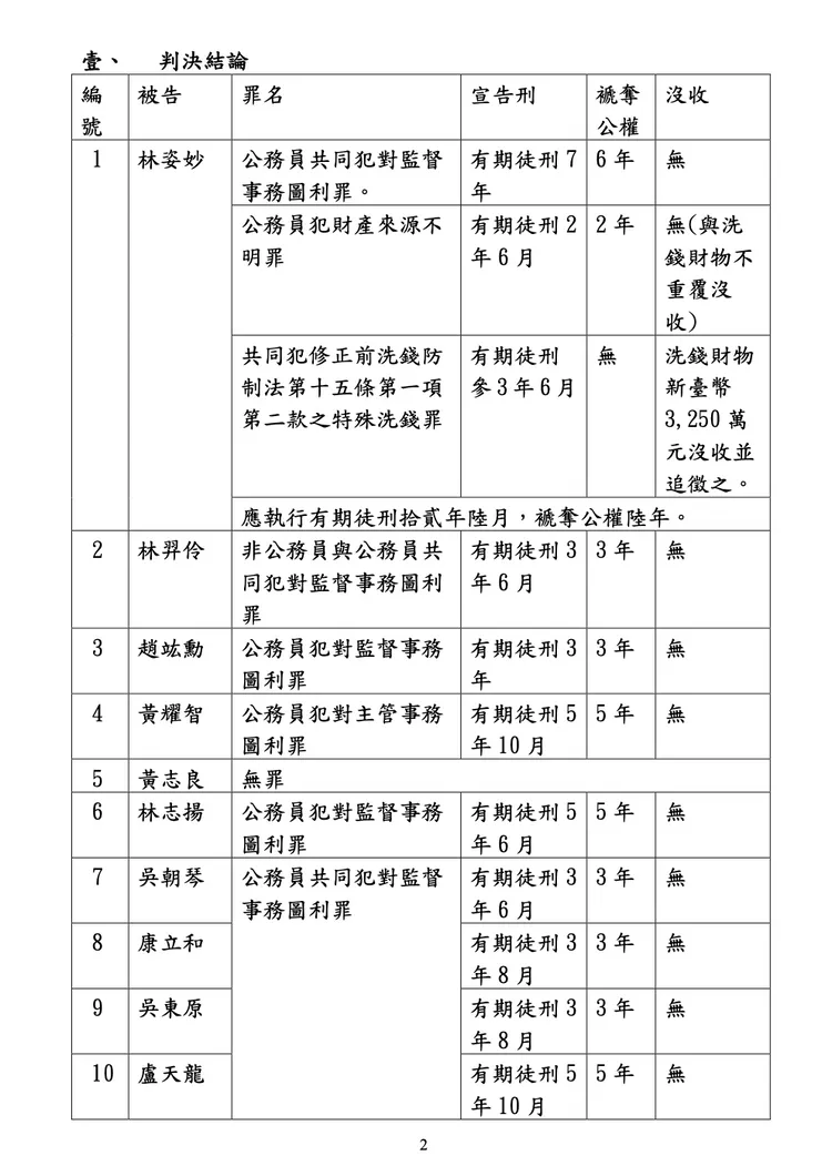 林姿妙涉貪案僅1人獲無罪。翻攝照片