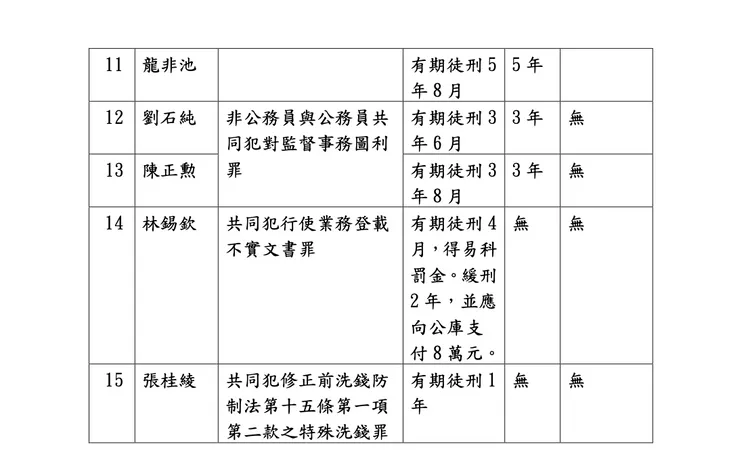 林姿妙涉貪案僅1人獲無罪。翻攝照片