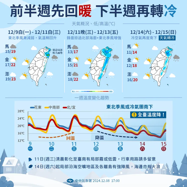 天氣提醒。氣象署提供
