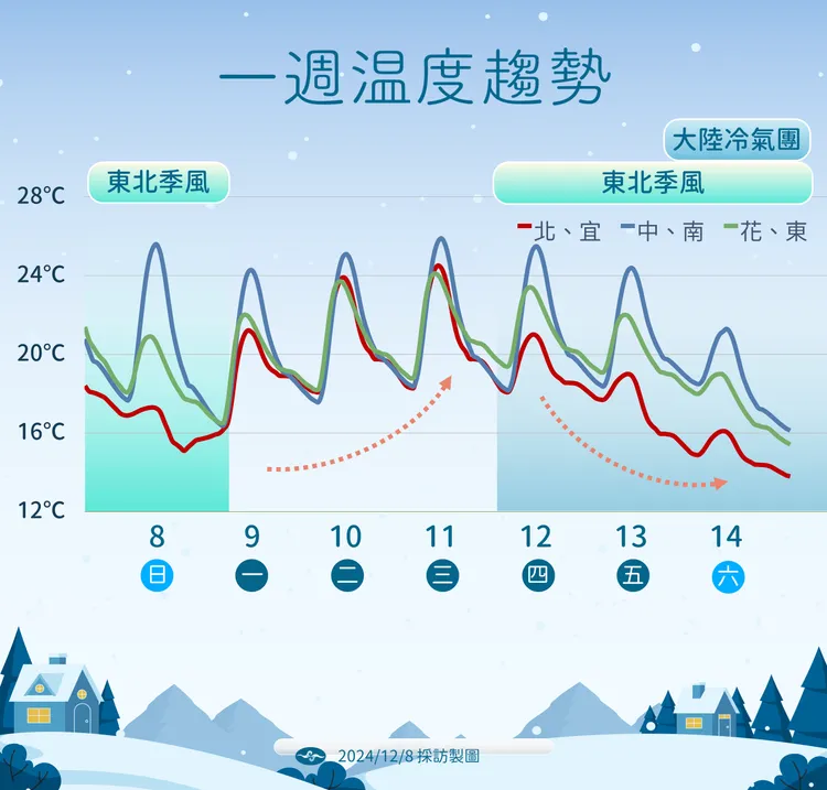 未來一週溫度趨勢。氣象署提供