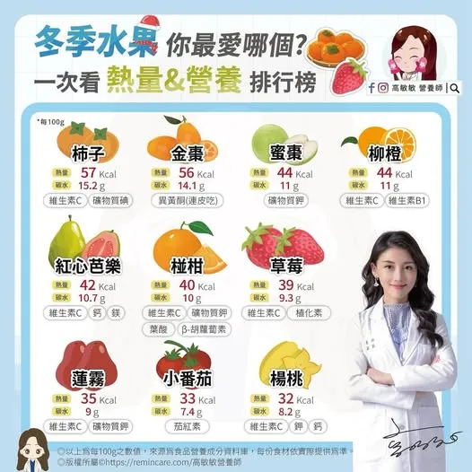 冬天水果熱量一覽。高敏敏提供