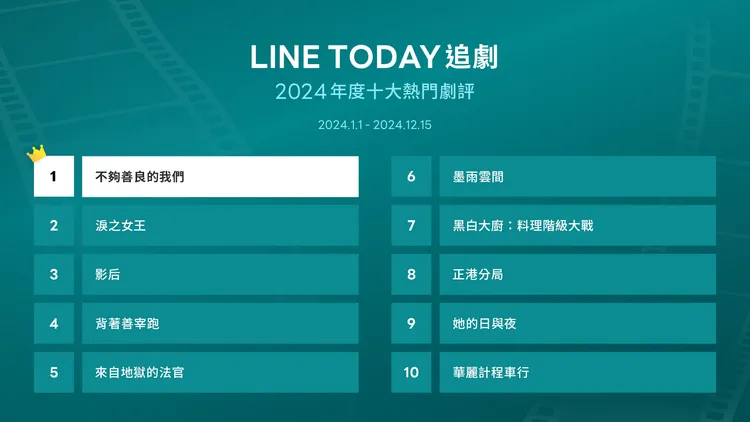 LINE TODAY公布10大熱門影劇排行。LINE TODAY提供